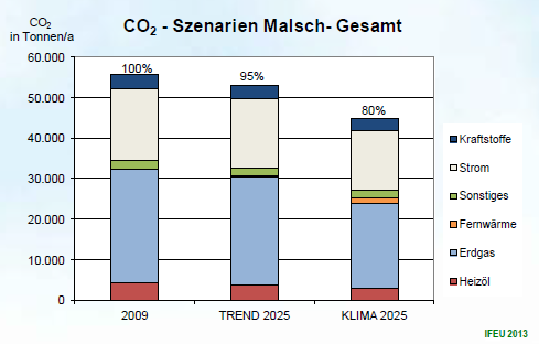 CO2-Szenarien (Quelle: Klimaschutzkonzept der Gemeinde Malsch)