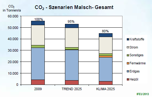 CO2-Szenarien (Quelle: Klimaschutzkonzept der Gemeinde Malsch) CO2-Szenarien (Quelle: Klimaschutzkonzept der Gemeinde Malsch)